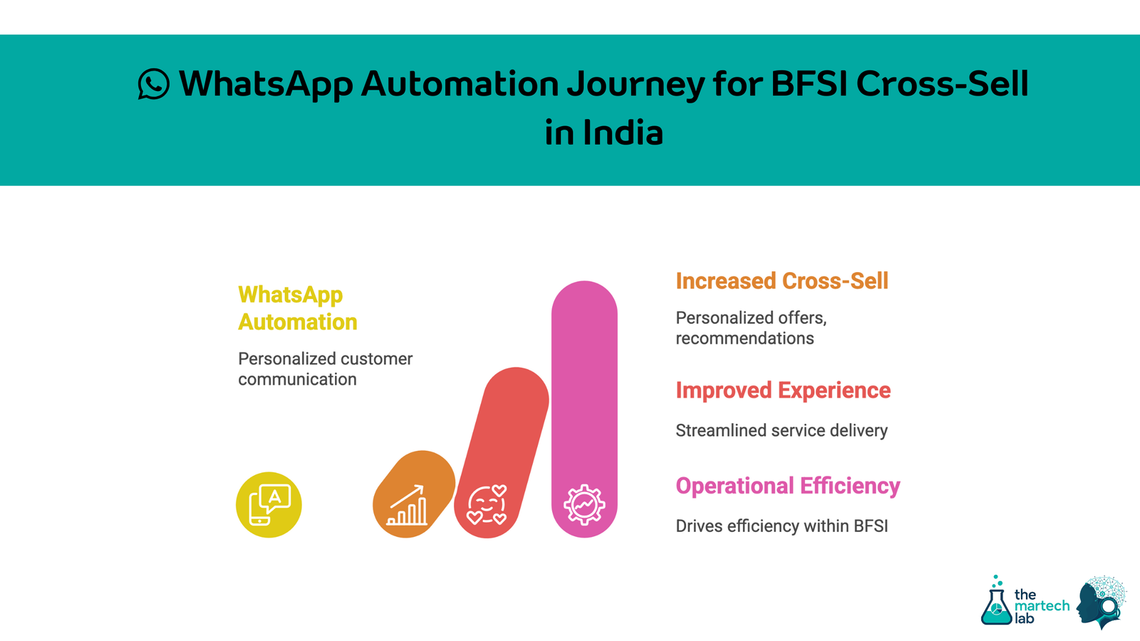 WhatsApp Automation Journey