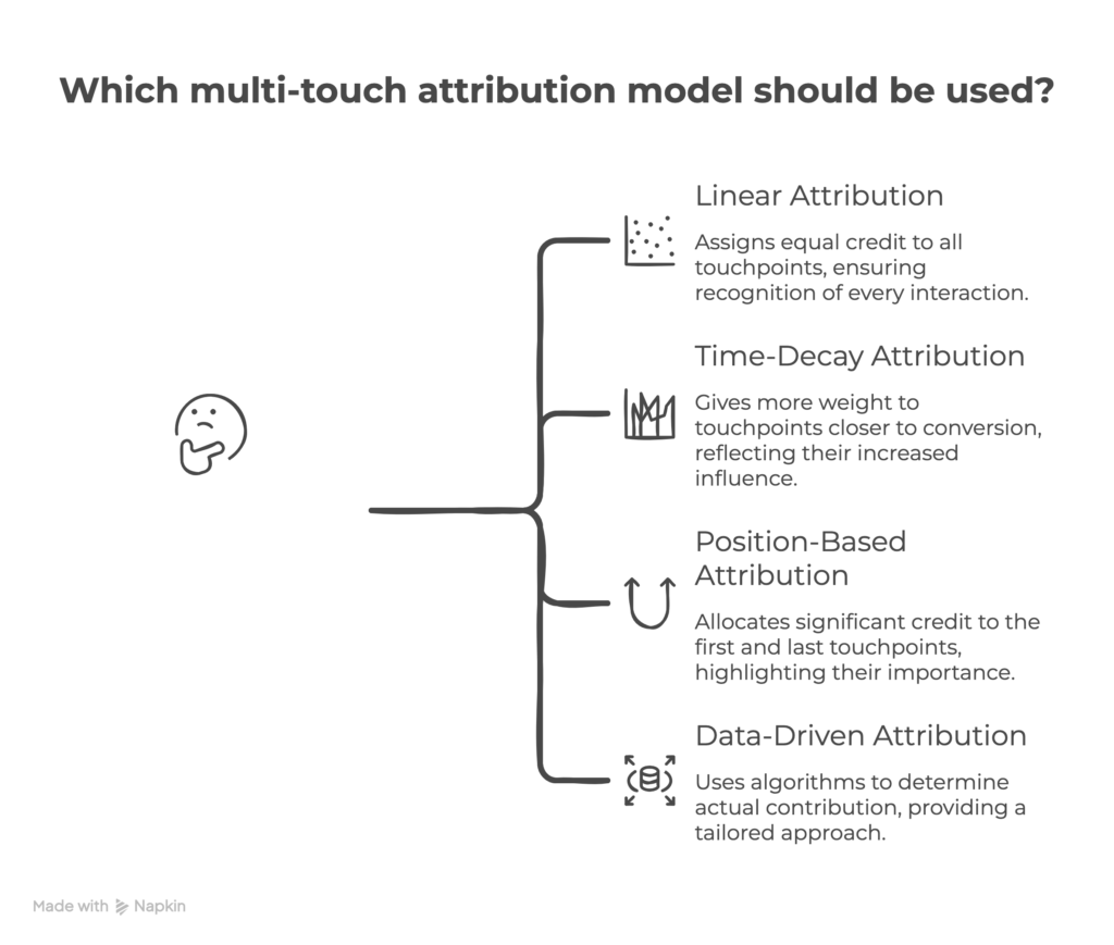Marketing Attribution