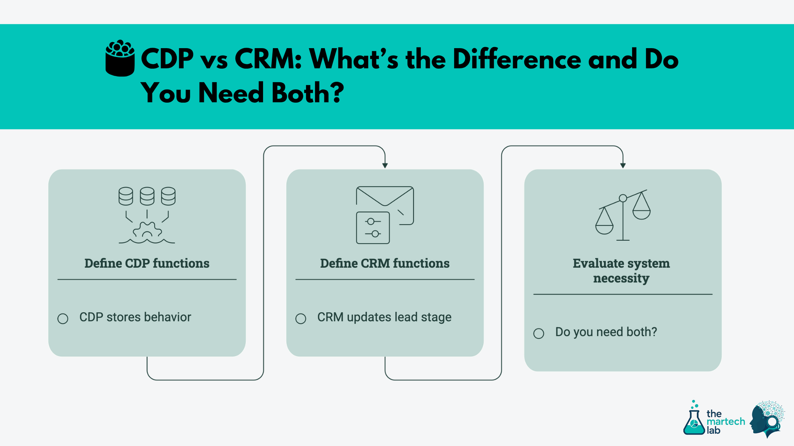 CDP vs CRM: What’s the Difference and Do You Need Both?