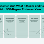 Customer 360: What It Means and How to Build a 360-Degree Customer View