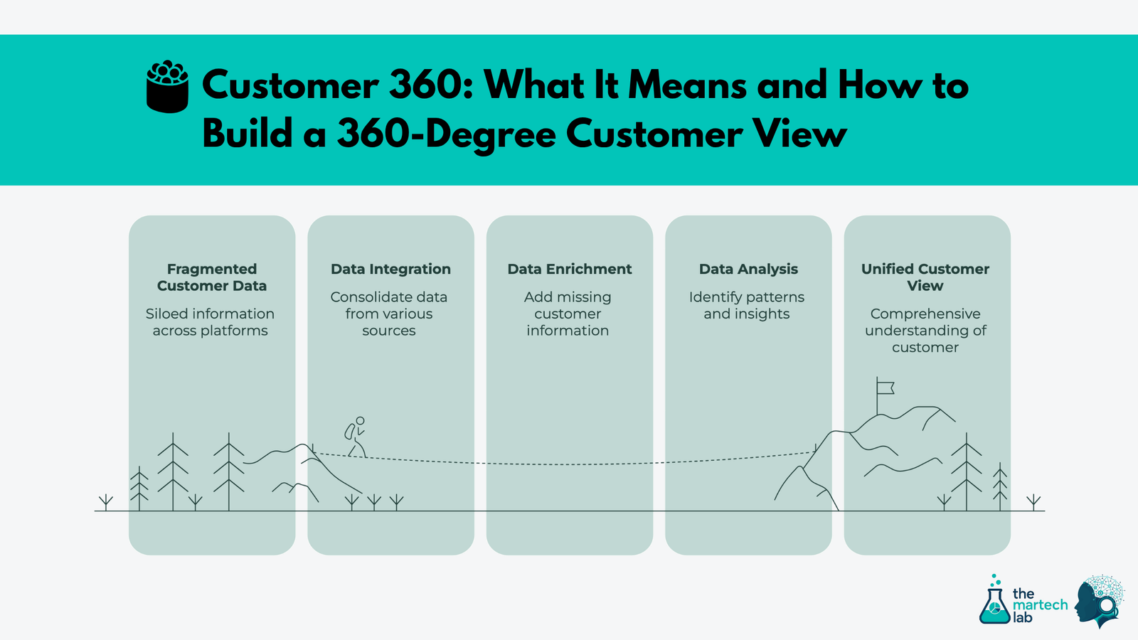 Customer 360: What It Means and How to Build a 360-Degree Customer View