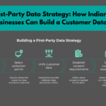 First-Party Data Strategy: How Indian Businesses Can Build a Customer Data Engine