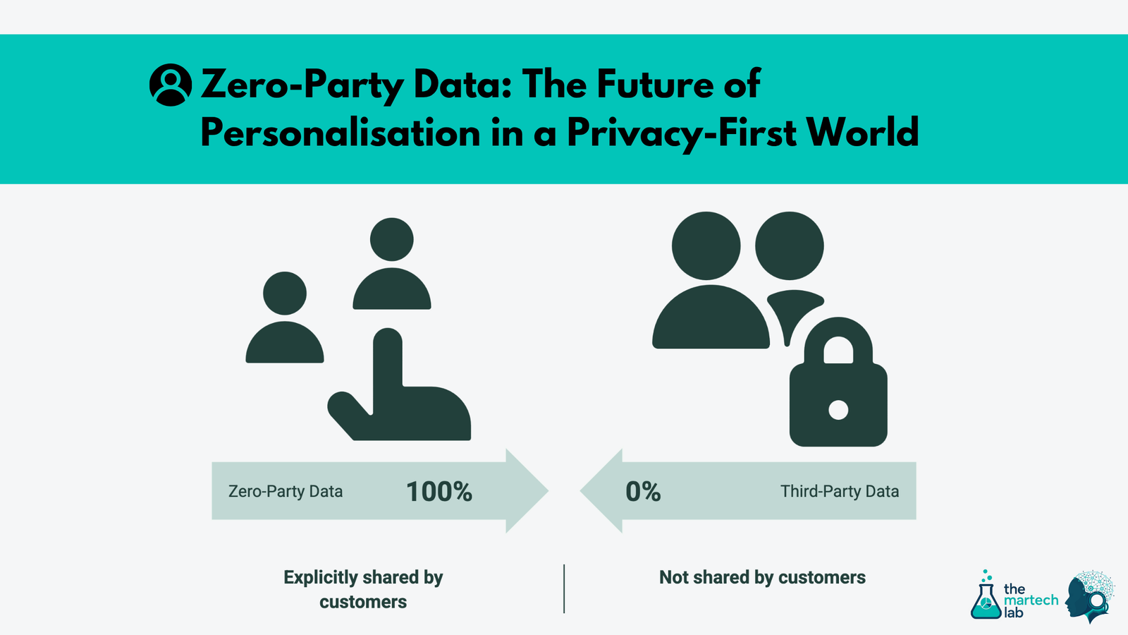 Zero-Party Data: The Future of Personalisation in a Privacy-First World